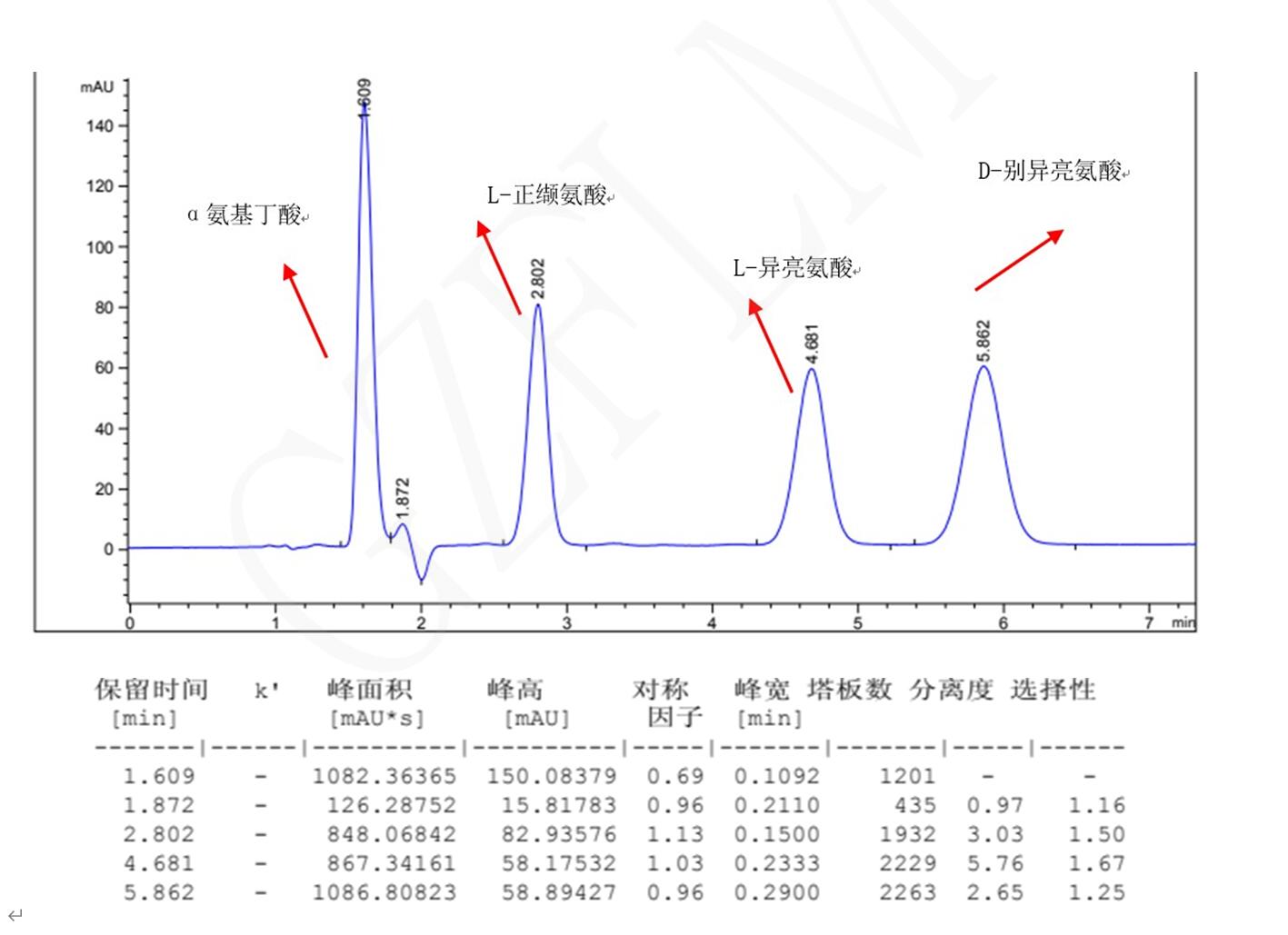 L-異亮氨酸，D-別異亮氨酸，L-正纈氨酸，α氨基丁酸手性分析