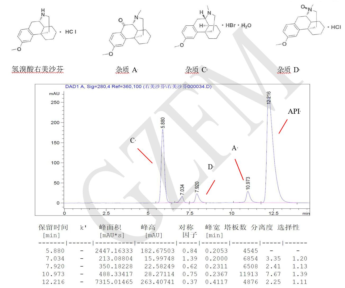 菲羅門HPLC色譜柱關(guān)于氫溴酸右美沙芬與雜質(zhì) A、C、D 的分離