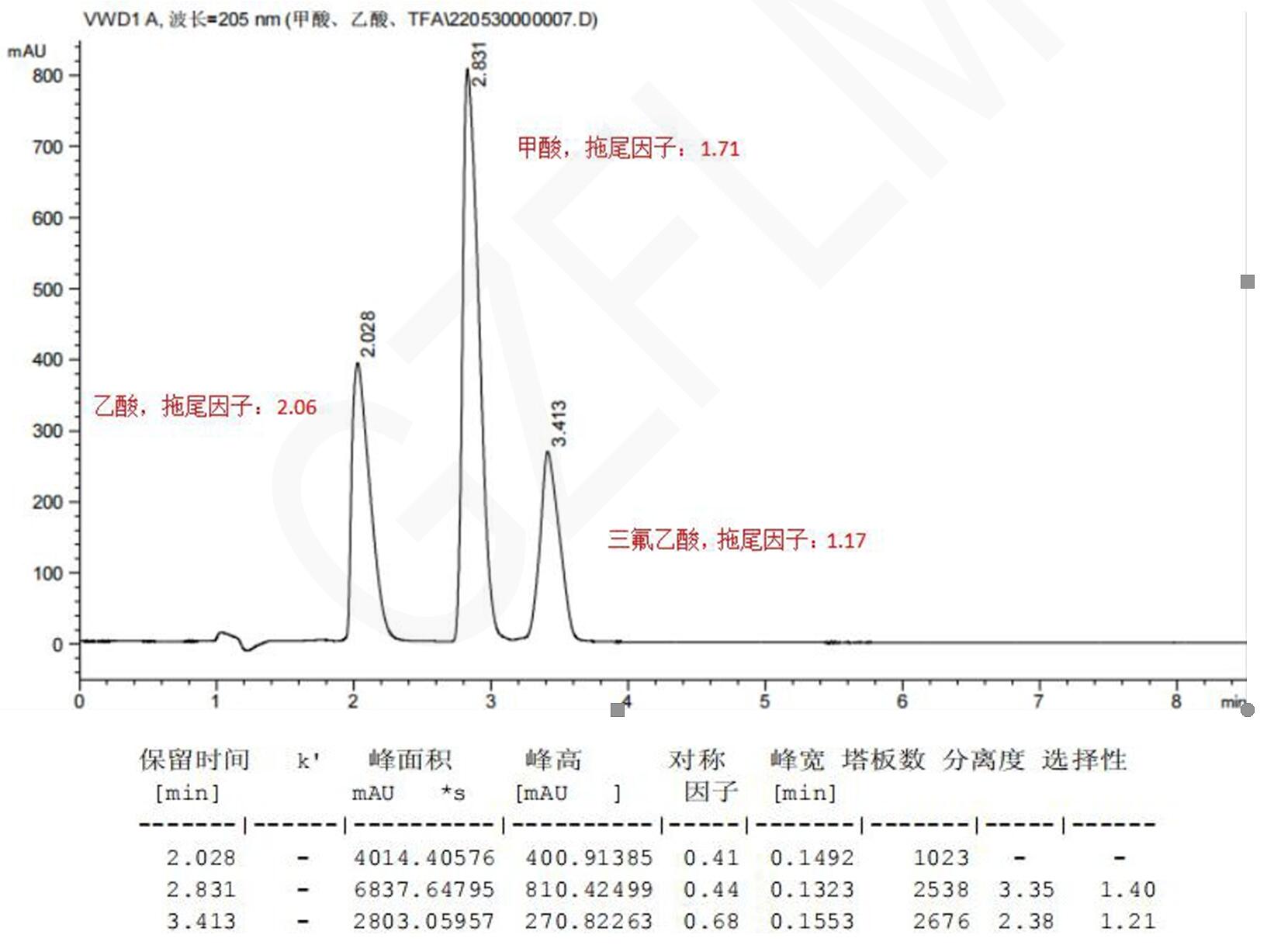 甲酸、乙酸與三氟乙酸的HPLC檢測(cè)流動(dòng)相